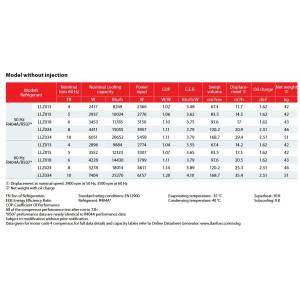 Danfoss LLZ024T2LQ9A 8 HP LBP Refrigeration Scroll Compressor 208-230/3/60 (V/Ph/Hz) R404A, R507, R452A, R448A, R449A, Rotolock Connections, 121L9550, 121L9551,121L9507, 121L9506