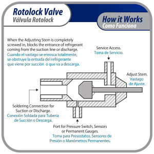 Appli Parts APRV-VA05 Valvula Rotolock V05 1-1/4 pulg x 7/8 pulg Soldable con puertos de acceso de 1/4 pulg Universal para sistemas de refrigeracion y aire acondicionado